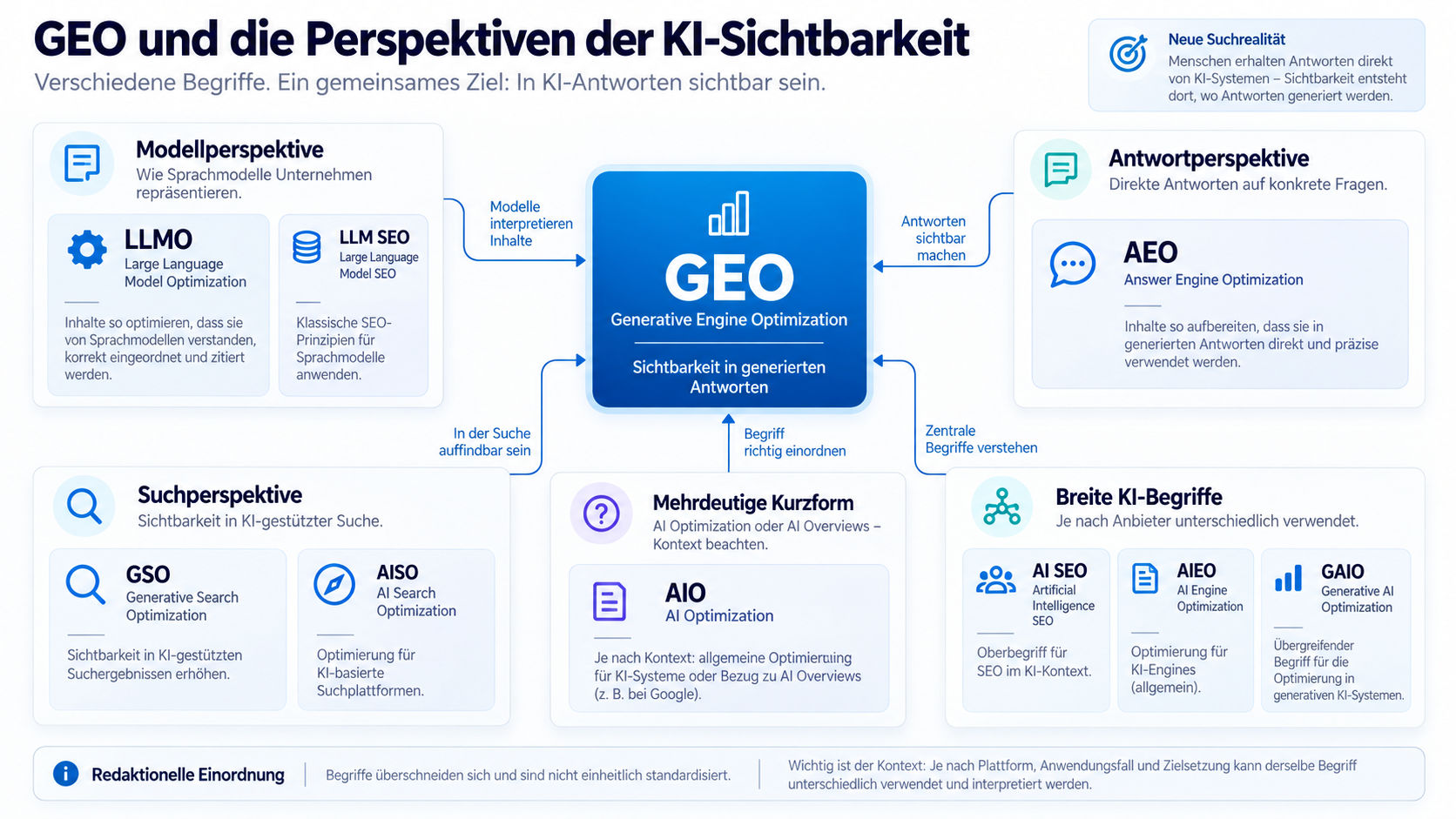 01-GEO-Begriffslandkarte Begriffslandkarte zu GEO, LLMO, AEO, AIO, AI SEO, AISO, AIEO, GSO und GAIO