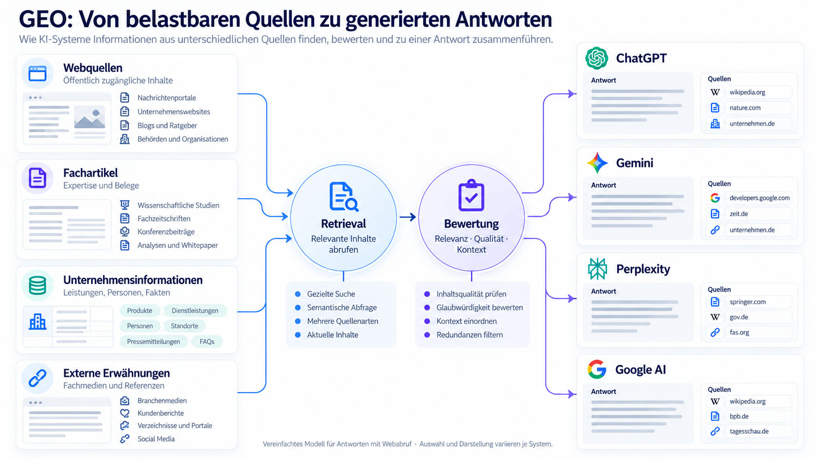 02-GEO-Von-Quellen-zu-KI-Antworten Editorial-Tech-Visual zu Generative Engine Optimization mit Quellen, Retrieval und generierter Antwort