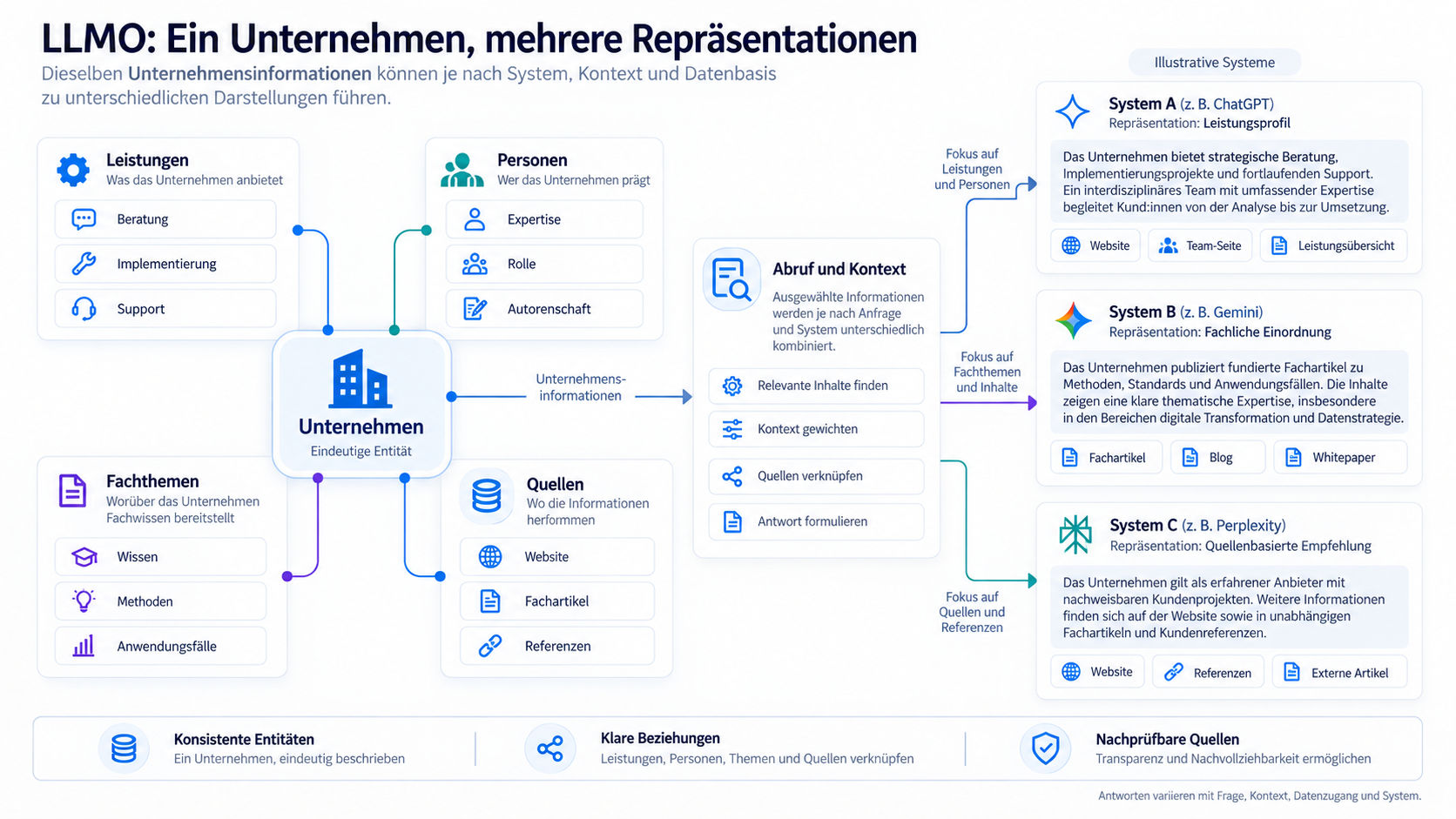 03-LLMO-Unternehmensentitaet-und-KI-Systeme Erklärgrafik zu LLMO mit Unternehmensentität, Wissensquellen, Retrieval und mehreren Sprachmodellen
