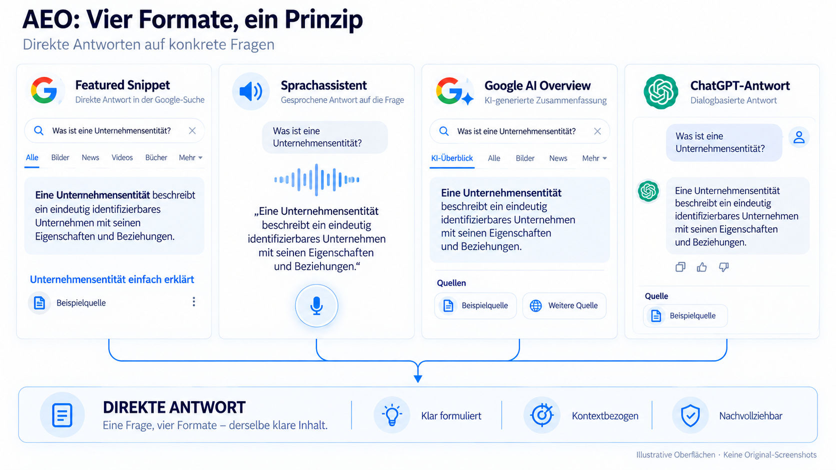 04-AEO-Direkte-Antworten-im-Vergleich Vergleichsansicht von Featured Snippet, Voice Answer, Google AI Overview und ChatGPT-Antwort als AEO-Flächen