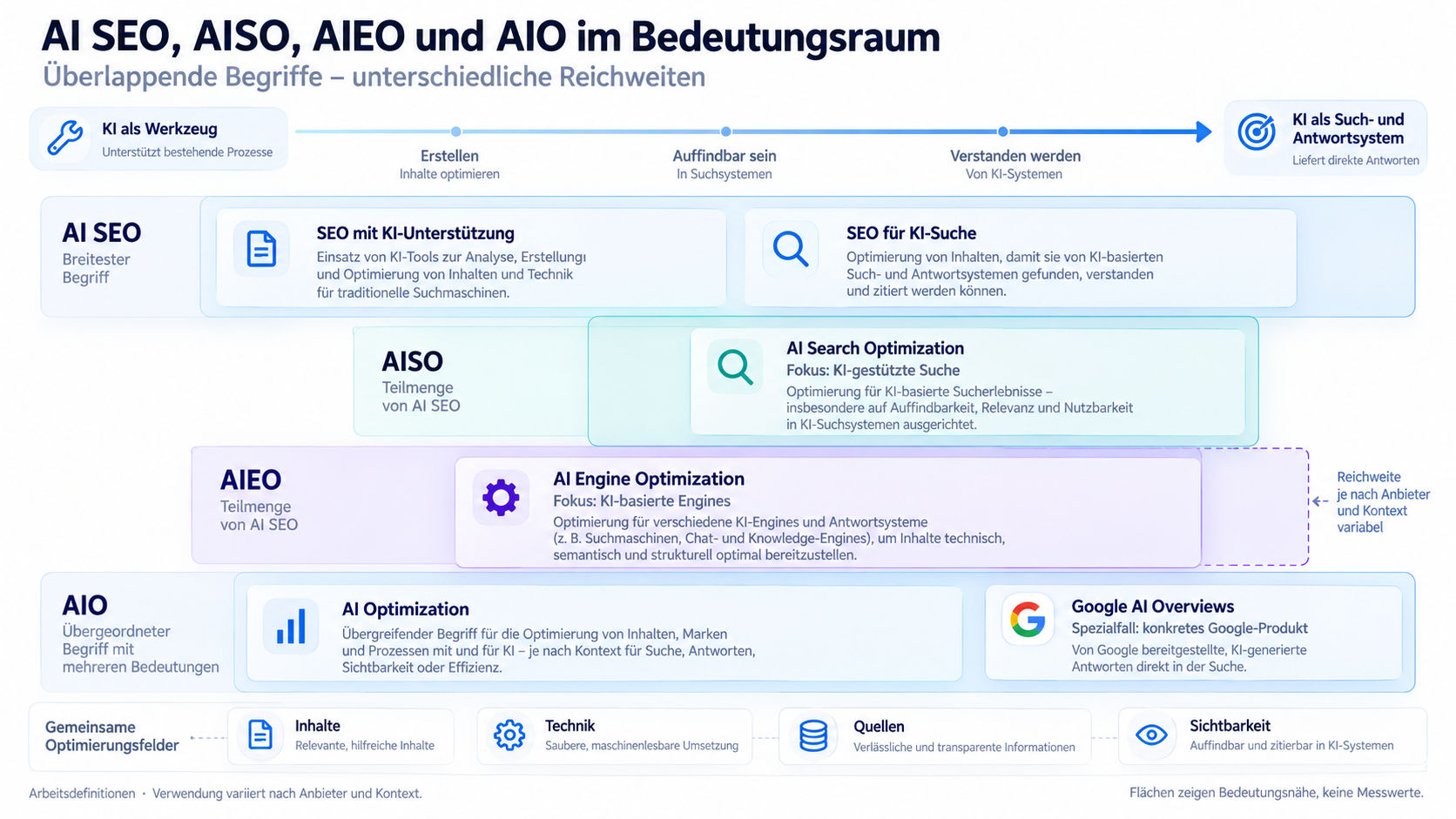 05-AI-SEO-AISO-AIEO-AIO-Bedeutungsanalyse Editorial-Tech-Vergleich von AI SEO, AISO, AIEO und AIO mit unterschiedlichen Bedeutungsradien