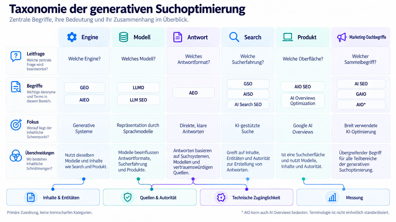 06-Taxonomie-Generative-Suchoptimierung Komplexe Taxonomie-Matrix mit sechs Perspektiven auf generative Suchoptimierung und zugeordneten Akronymen