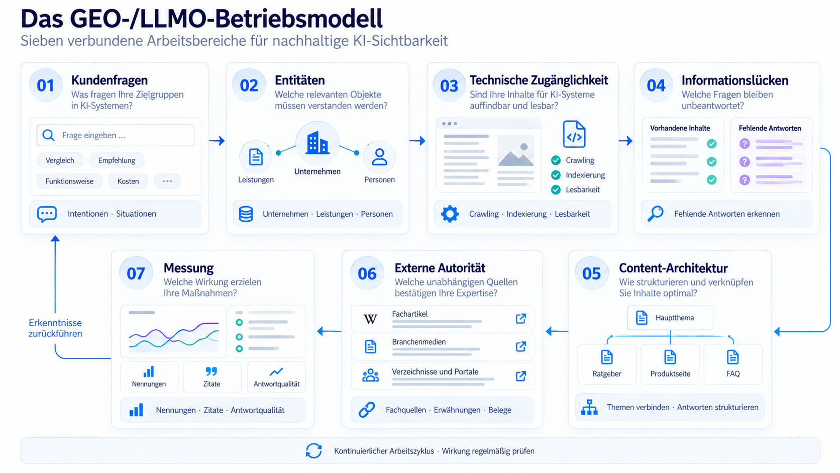 07-GEO-LLMO-Betriebsmodell Editorial-Tech-Visual eines siebenstufigen GEO- und LLMO-Betriebsmodells mit Website, Entitäten, Content, Quellen und Messung