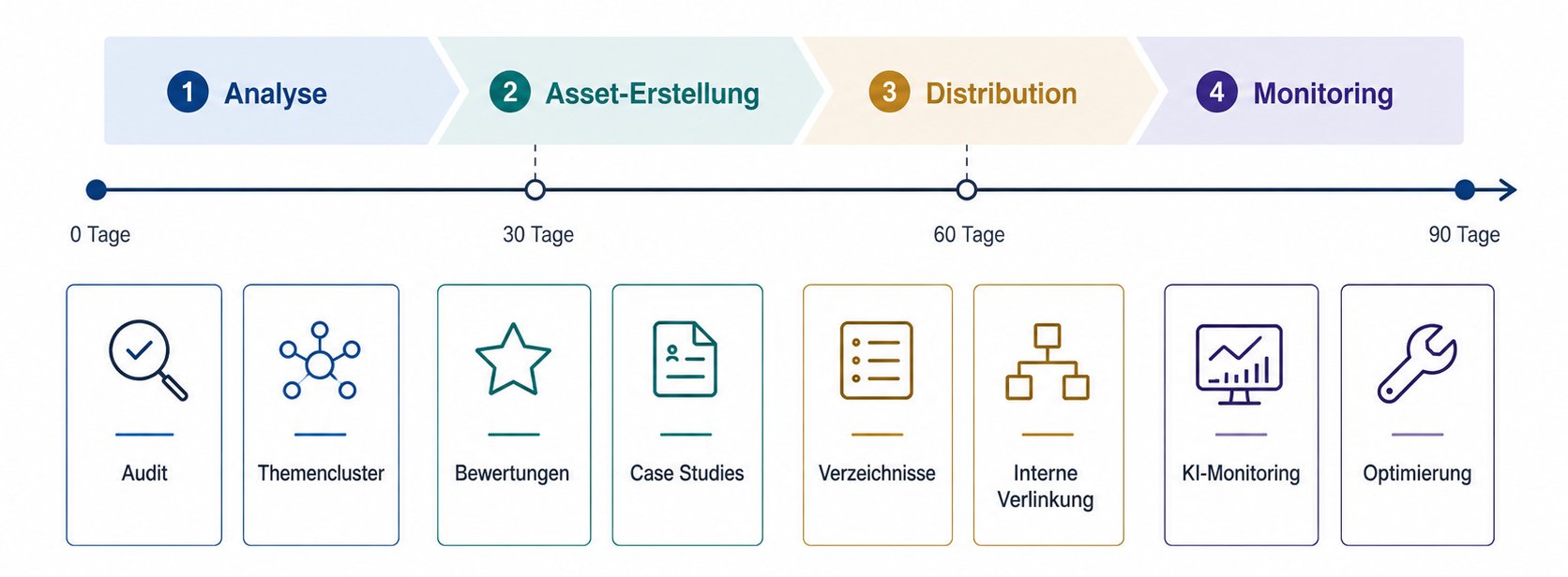 90 Tage Redaktionsplan für Context Marketing