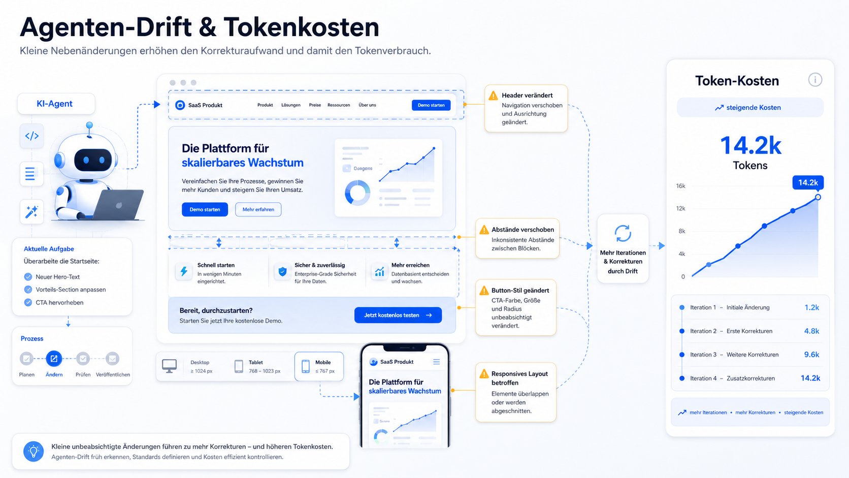 Agenten-Drift und steigende Tokenkosten Grafik zu Agenten-Drift, Kontextbrüchen und steigenden API-Token-Kosten bei KI-Websites