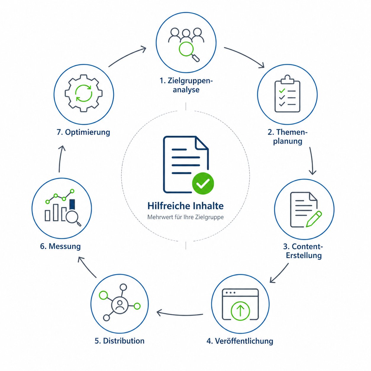 B2B-Content-Marketing als strategisches System