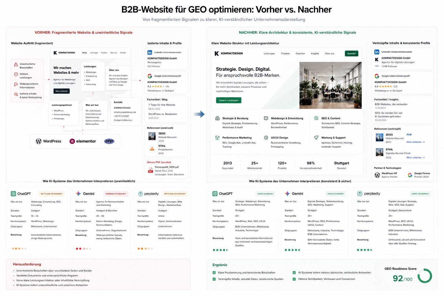 B2B-Website für GEO Vorher vs Nachher Vorher-Nachher-Erklärgrafik einer unklaren und einer konsistent strukturierten B2B-Website für KI-Systeme