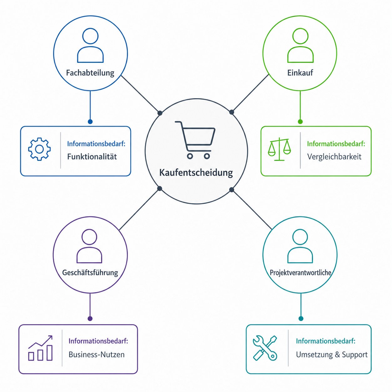 Buying Center mit unterschiedlichen Informationsbedürfnissen