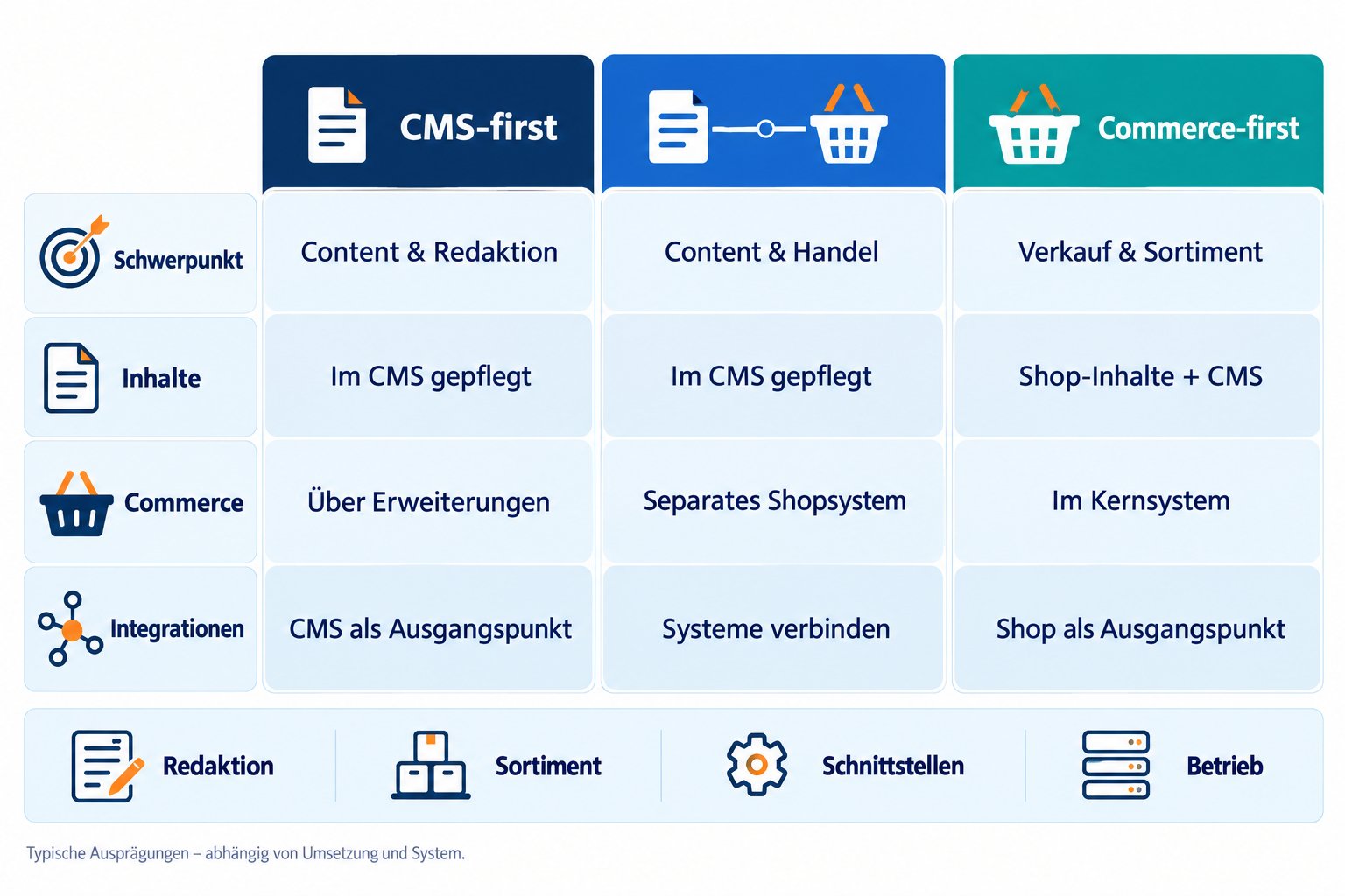 CMS- Hybrid- und Commerce-Systeme im Vergleich CMS- und Shop-Systemauswahl für Website Relaunch 2026 mit WordPress, Contao, Shopify, Shopware und Headless als beschriebene Kategorien ohne Logos