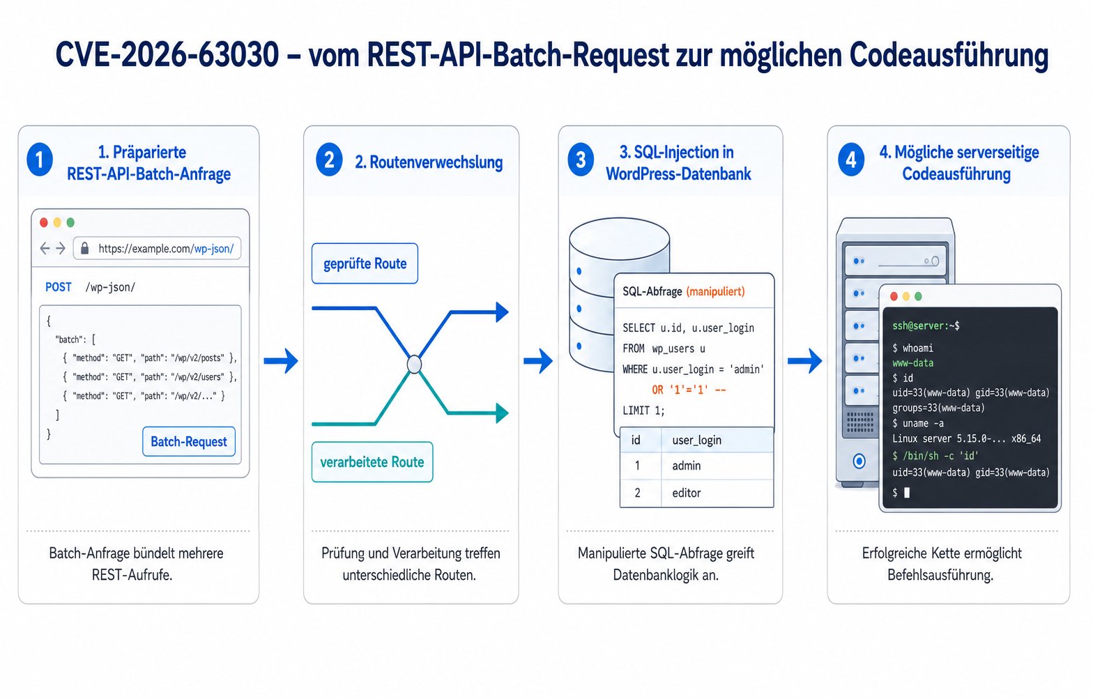 CVE-2026-63030 Exploitation Flow Erklärgrafik zur Angriffskette von einer manipulierten REST-API-Batch-Anfrage über eine SQL-Injection bis zur möglichen Codeausführung auf dem WordPress-Server
