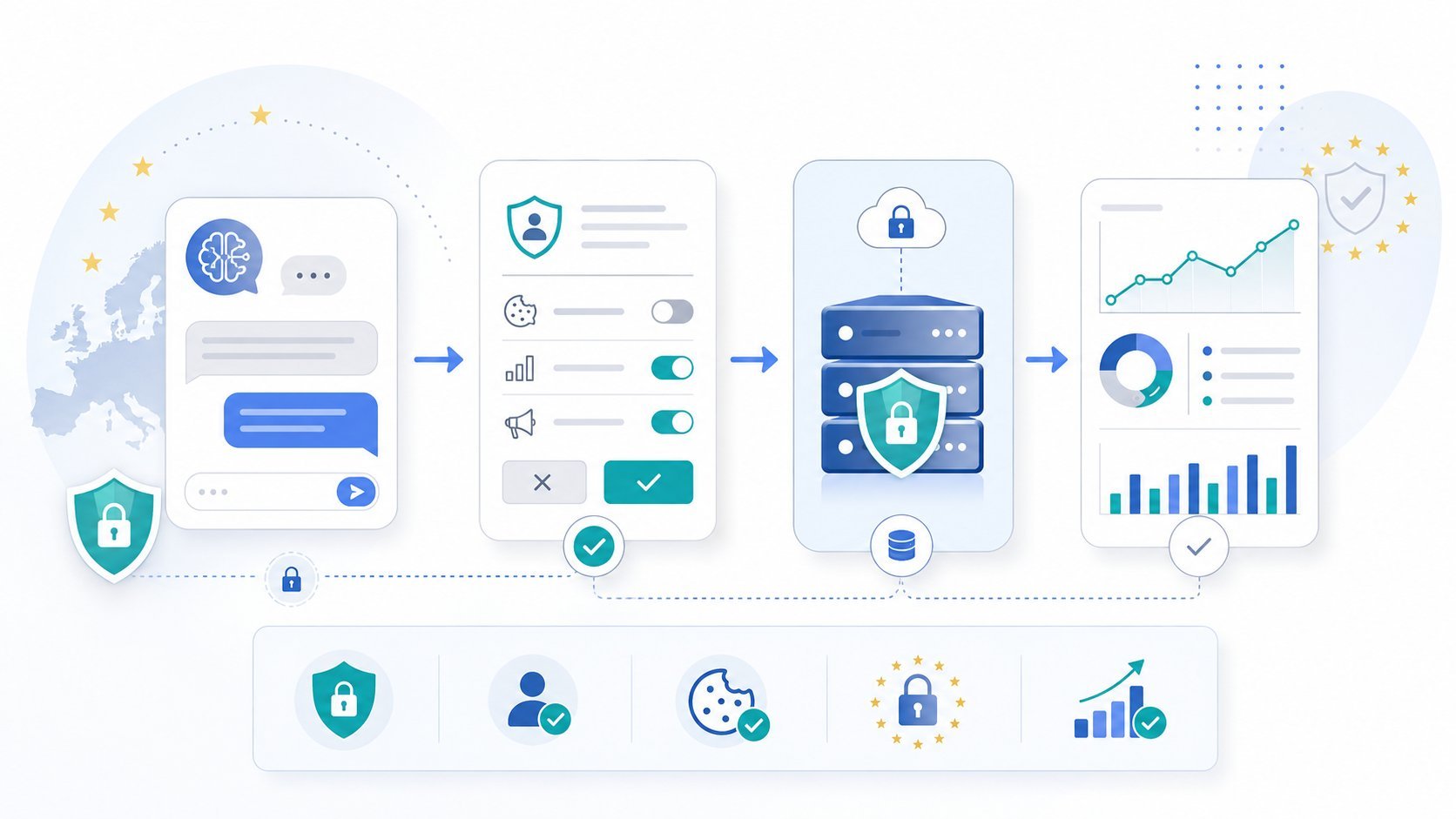 ChatGPT Ads Data flow und consent management system_comp Visualisierung von Datenschutz, Consent Management, Conversion Tracking und KI-Werbung als verbundenes System