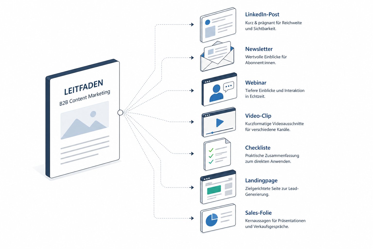 Content-Repurposing aus einem Leitfaden