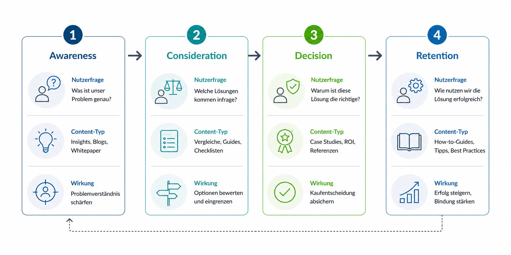 Customer Journey im B2B-Content-Funnel