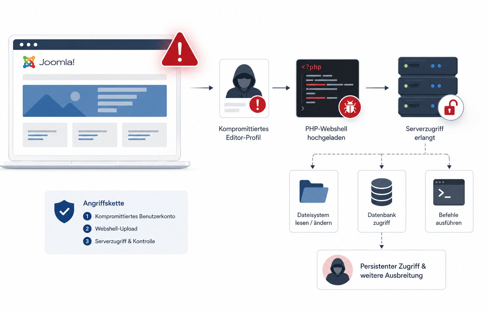 Kritische Joomla-JCE-Sicherheitslücke CVE-2026-48907 als abstrakte Cybersecurity-Szene