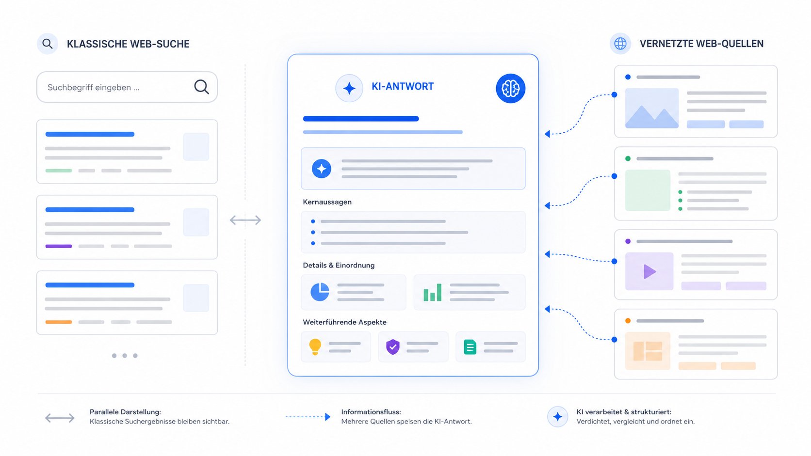 Darstellung von Google-Suche KI-Antworten und vernetzten Webquellen Abstrakte Darstellung von Google-Suche, KI-Antworten und vernetzten Webquellen