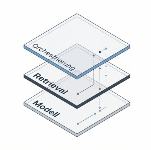 Das Drei-Ebenen-Modell der KI-Suche Das Drei-Ebenen-Modell der KI-Suche