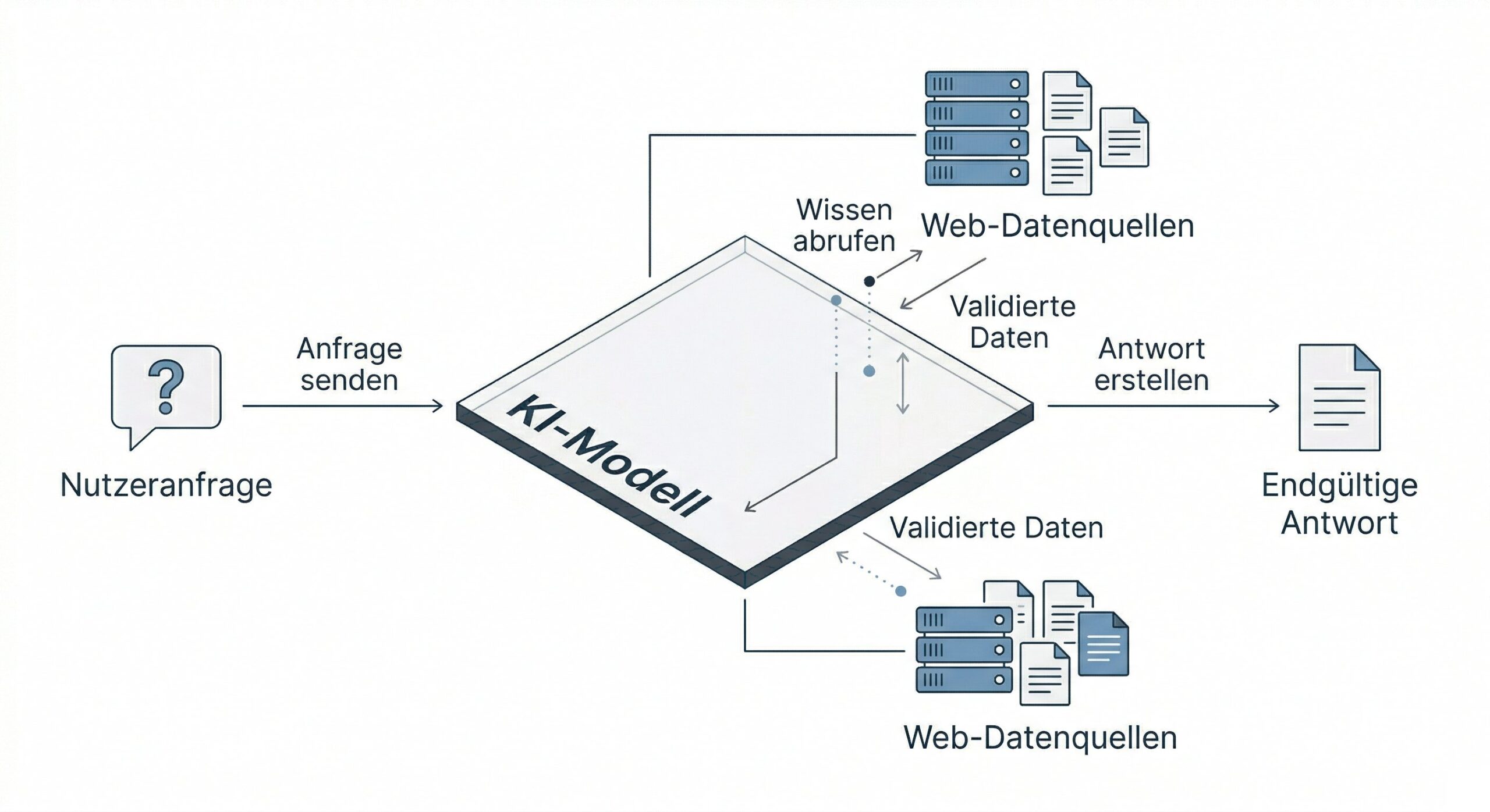 Der RAG-Prozess Retrieval-Augmented Generation Der RAG-Prozess Retrieval-Augmented Generation