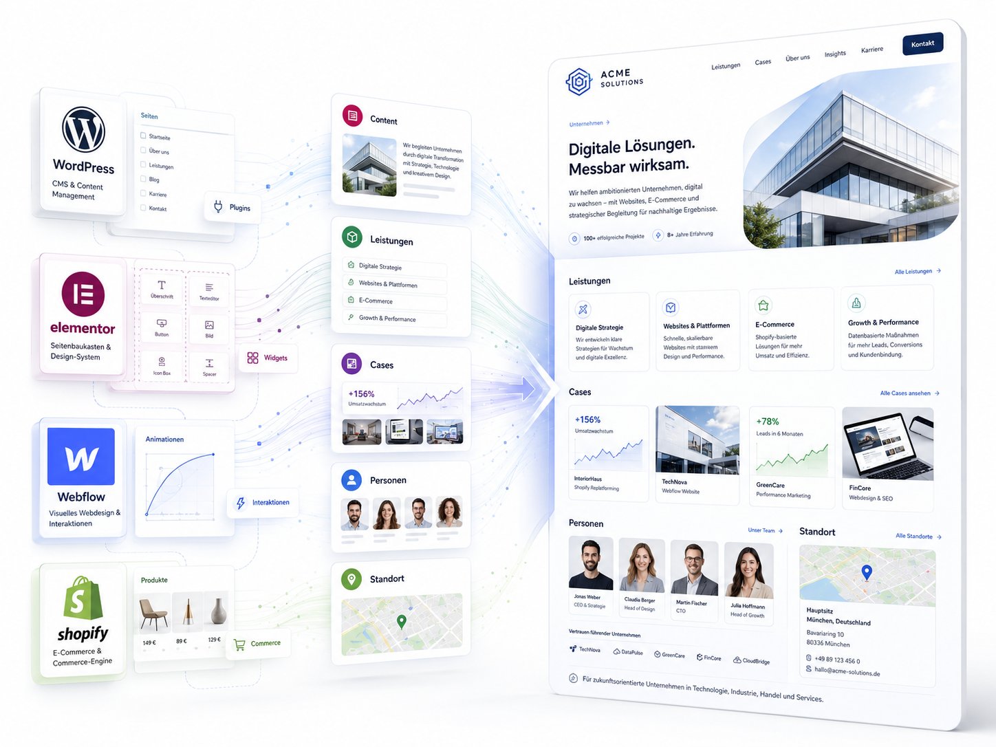Digitale Plattformen vereint im Unternehmensprofil Erklärgrafik mit WordPress Elementor Webflow und Shopify als Technologieebene unter der eigentlichen Unternehmensidentität