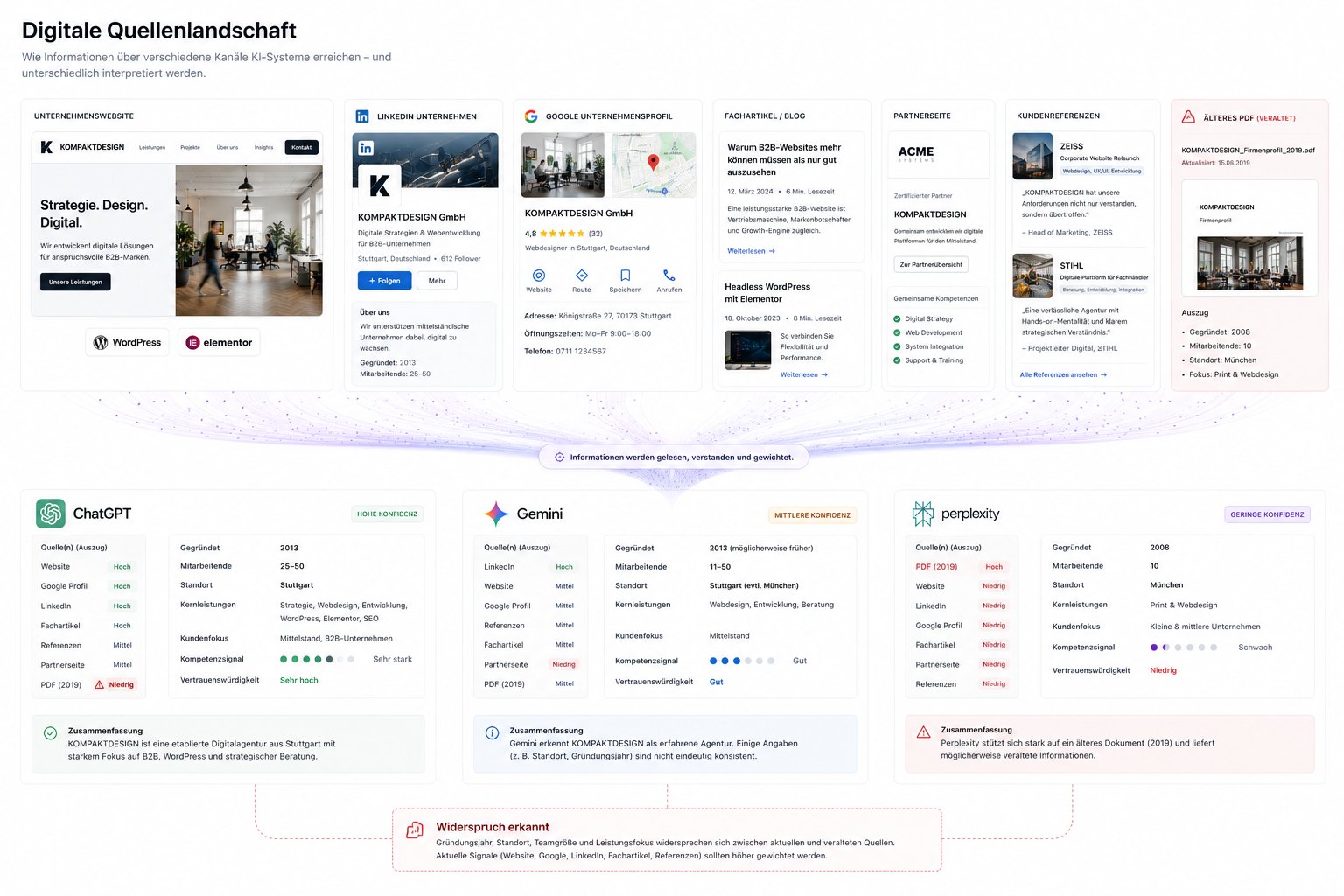 Digitale Quellenlandschaft und KI-Analyse Erklärgrafik einer Quellenlandschaft aus Website WordPress Elementor LinkedIn Google Unternehmensprofil Fachmedien und KI-Systemen