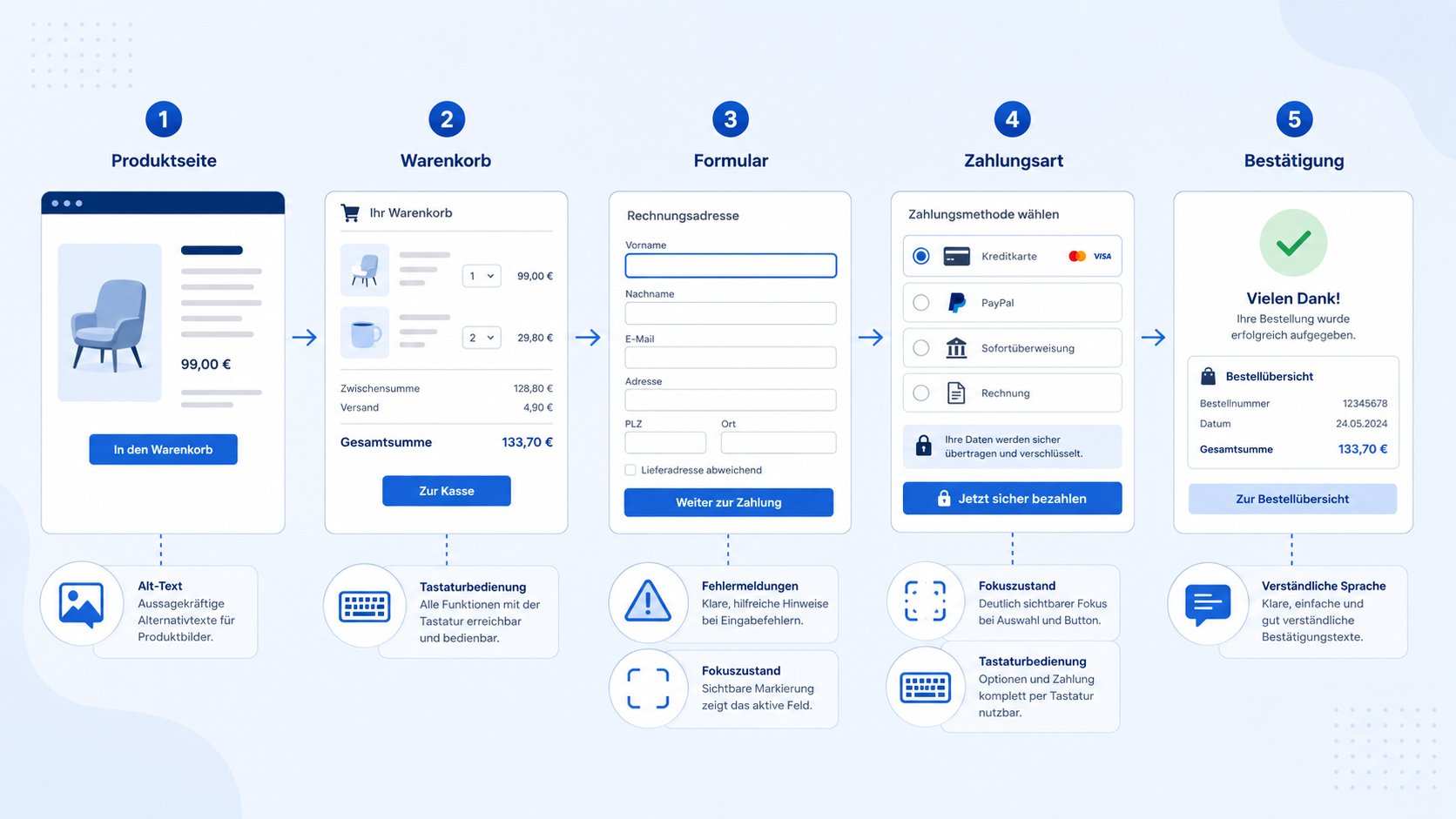 Schematische Darstellung eines Online-Shop-Checkouts mit barrierefreien Prüfstellen
