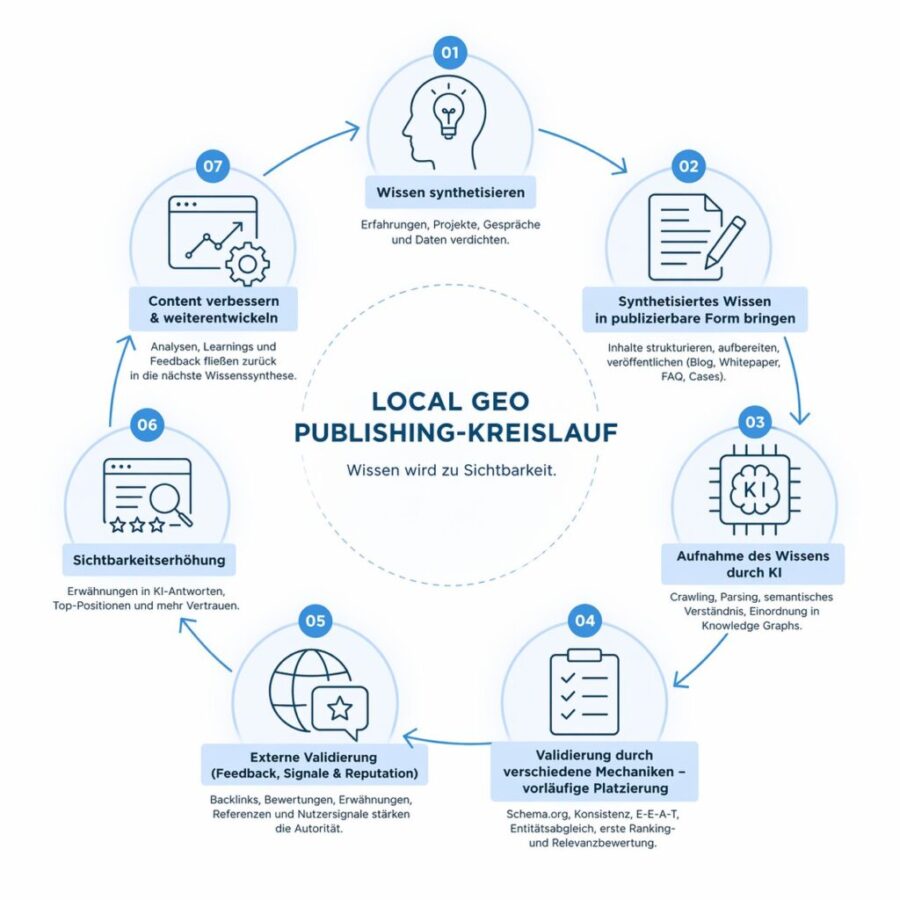 GEI KI SEO Darstellung Publishing Kreislauf