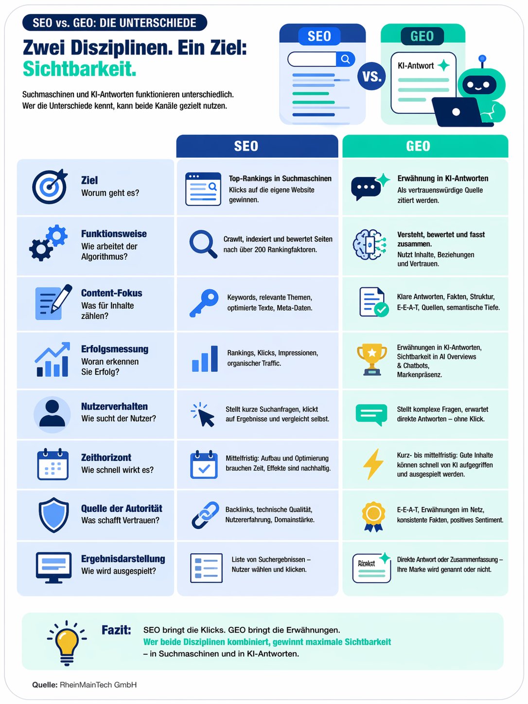 GEO vs SEO - Die Unterschiede kurz und kompakt