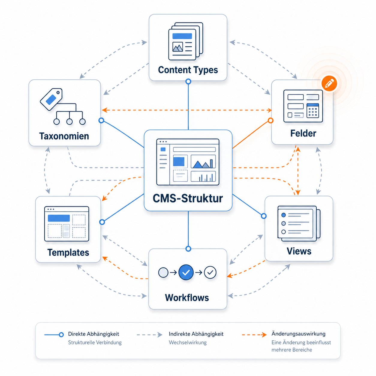Gewachsene Drupal-Komplexität als Systemgeflecht RheinMainTech individuelle Entwicklung Schnittstellen CRM ERP PIM Webanwendungen