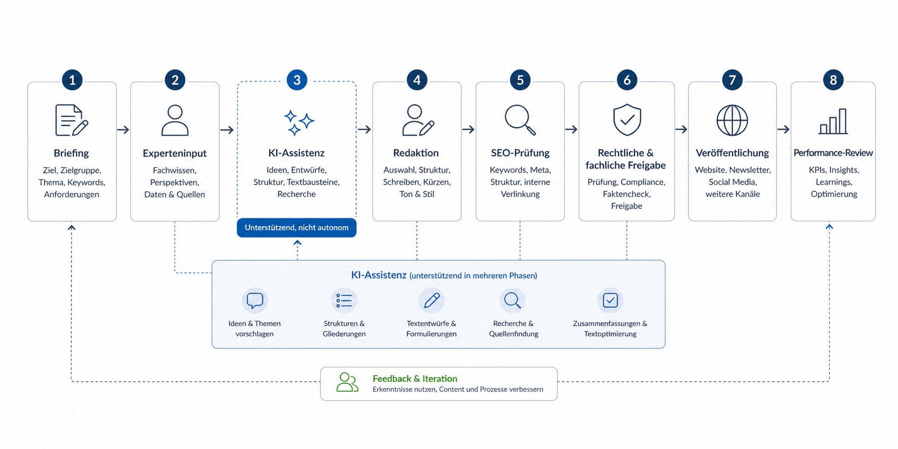 Governance-Workflow mit KI-Assistenz und Qualitätssicherung