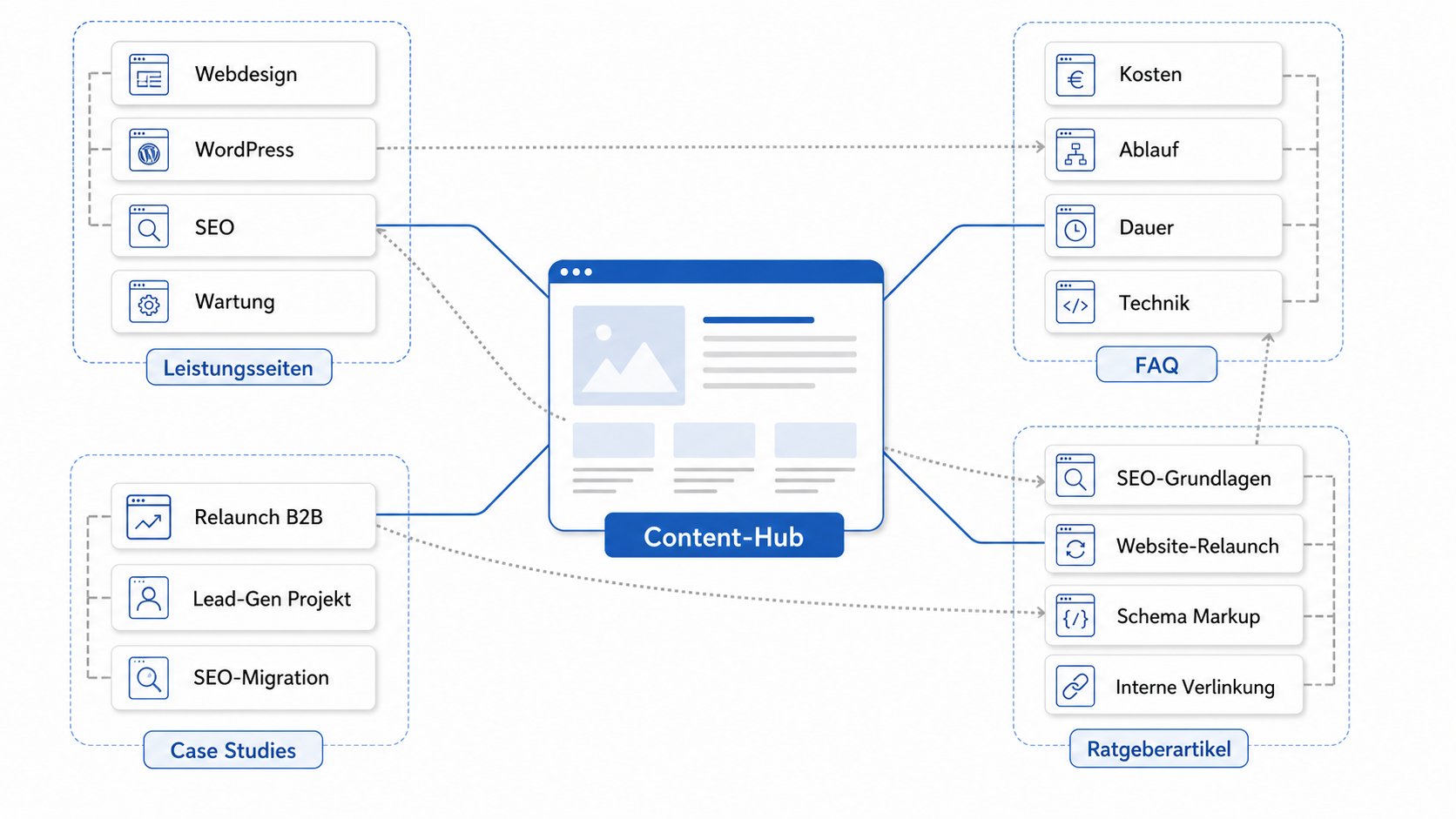 Interne Verlinkung als Hub and Spoke Kontextmodell