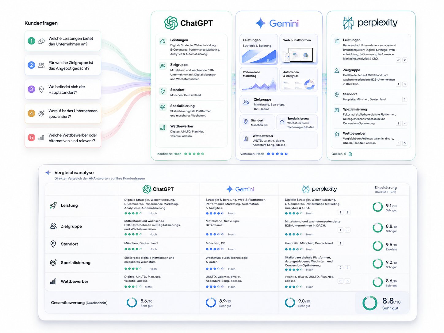 KI-Antworten im Vergleichsdashboard Professionelle Erklärgrafik des Fünf-Fragen-KI-Selbsttests mit fünf realistischen B2B-Fragetypen