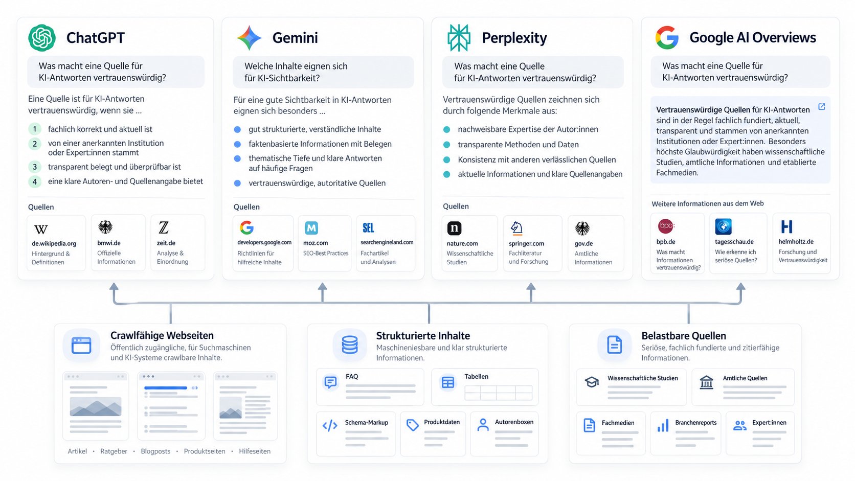 KI-Antworten und vertrauenswürdige Quellen Editorial-Tech-Grafik zu den Informationsanforderungen von Google, ChatGPT, Gemini und Perplexity