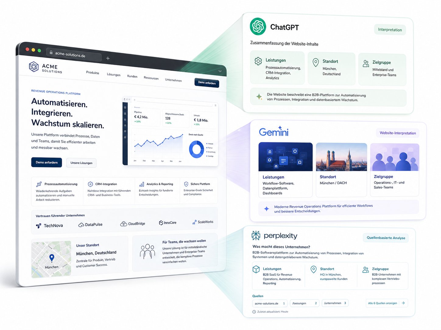 KI-Interpretationen einer SaaS-Website Erklärgrafik zum Vergleich derselben Unternehmensfrage in ChatGPT Gemini und Perplexity