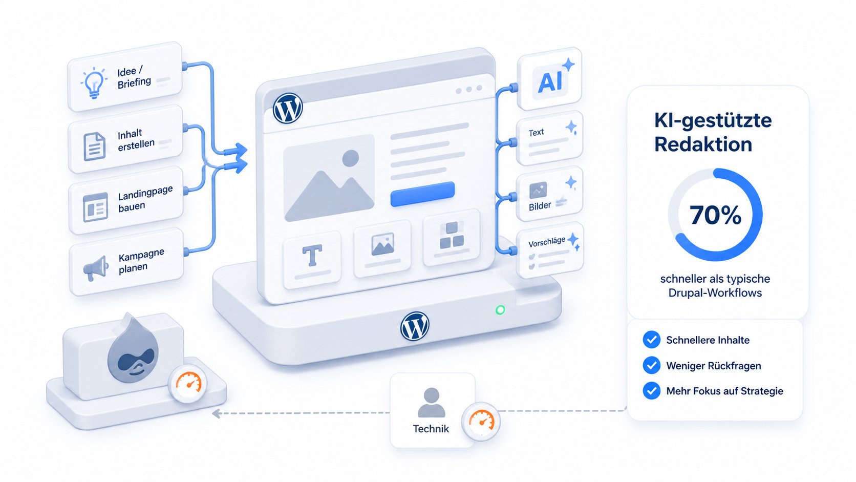 KI-gestützte Redaktion im WordPress-Prozess
