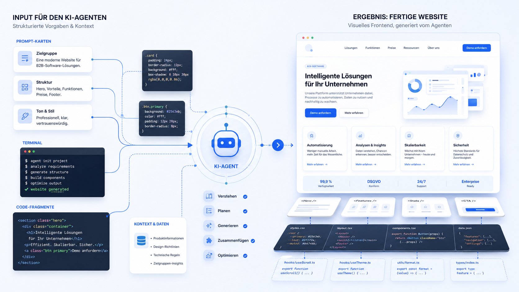 KI-gestützte Web-Entwicklung in Aktion Illustration einer schnell per KI erzeugten Website mit Agenten-Workflow und vielen losen Code-Bausteinen