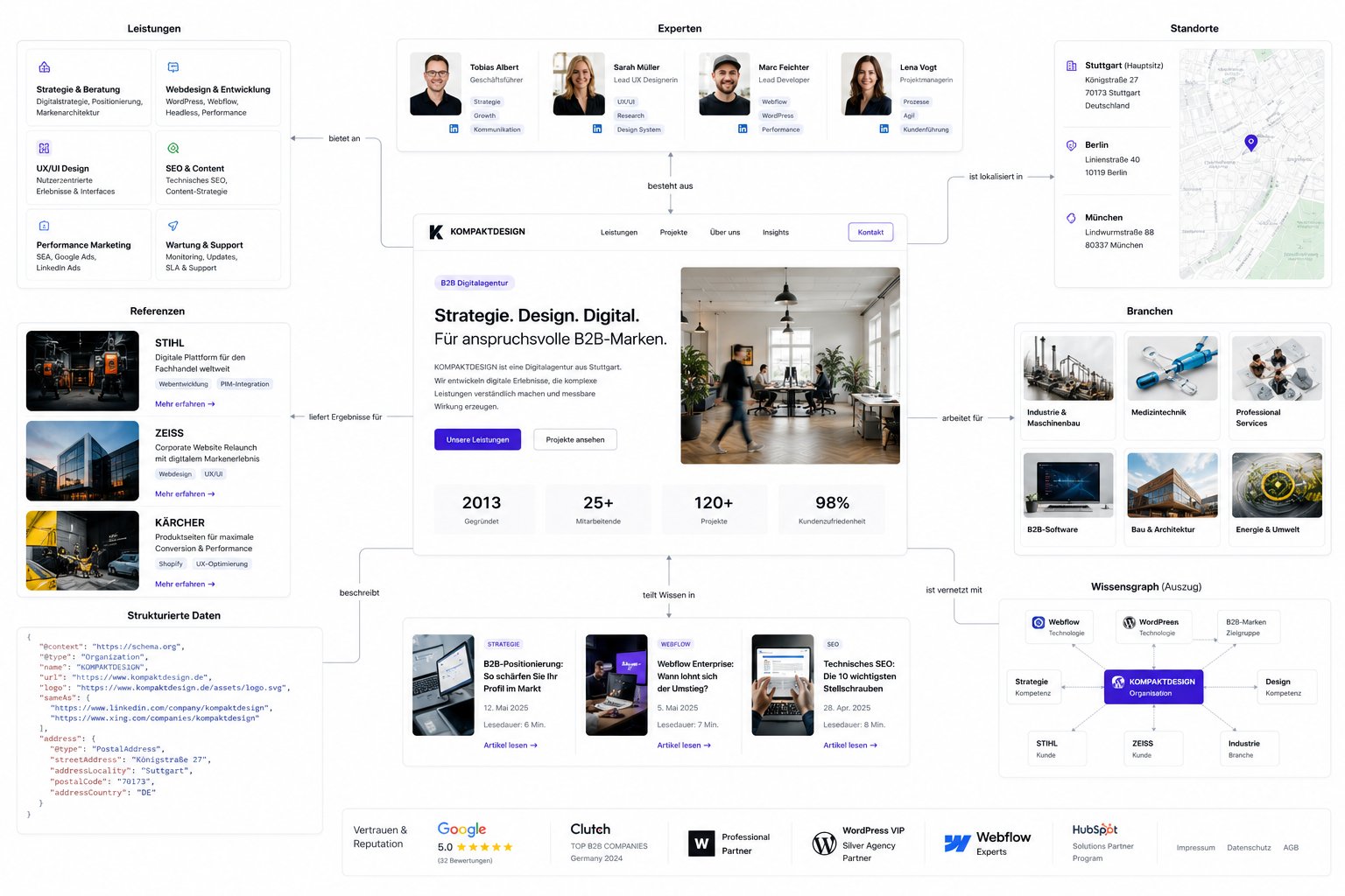 KOMPAKTDESIGN Wissensgraph-Dashboard Professioneller Entity Graph einer B2B-Website mit Unternehmen Leistungen Zielgruppen Standorten Referenzen und externen Signalen
