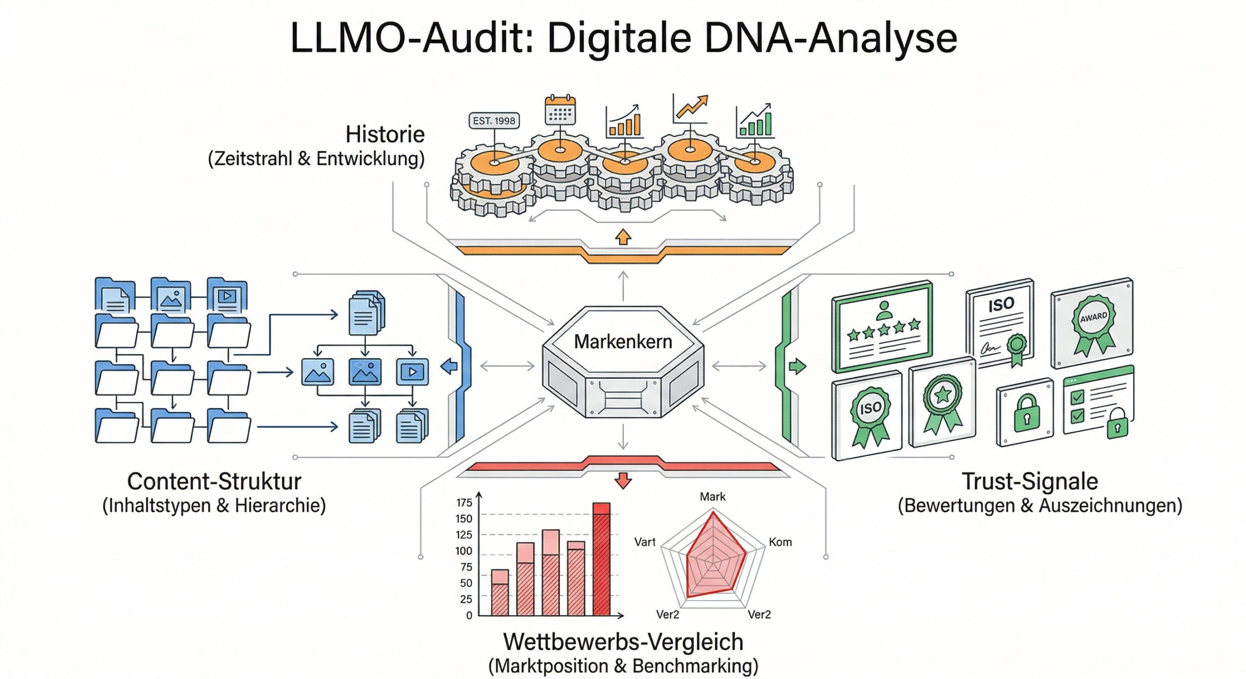LLMO-Audit Digitale DNA-Analyse