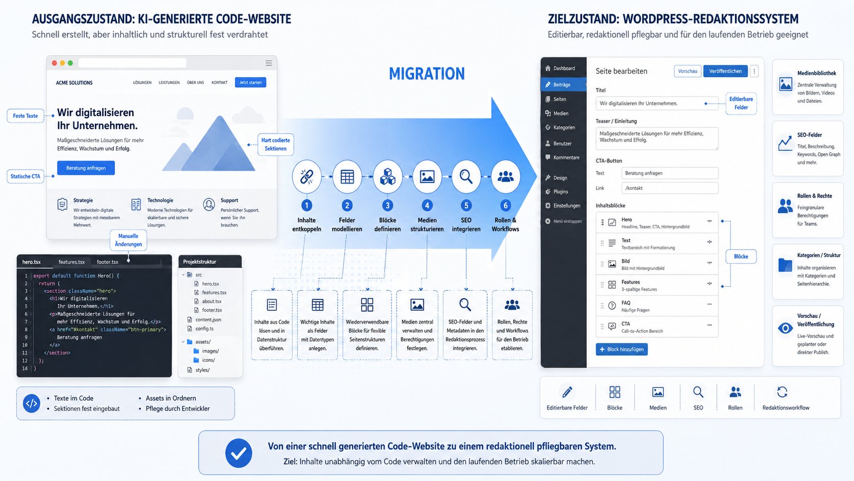 Migration von Code-Website zu WordPress Schematische Darstellung der Konvertierung von festem KI-Code in ein editierbares WordPress-Redaktionssystem