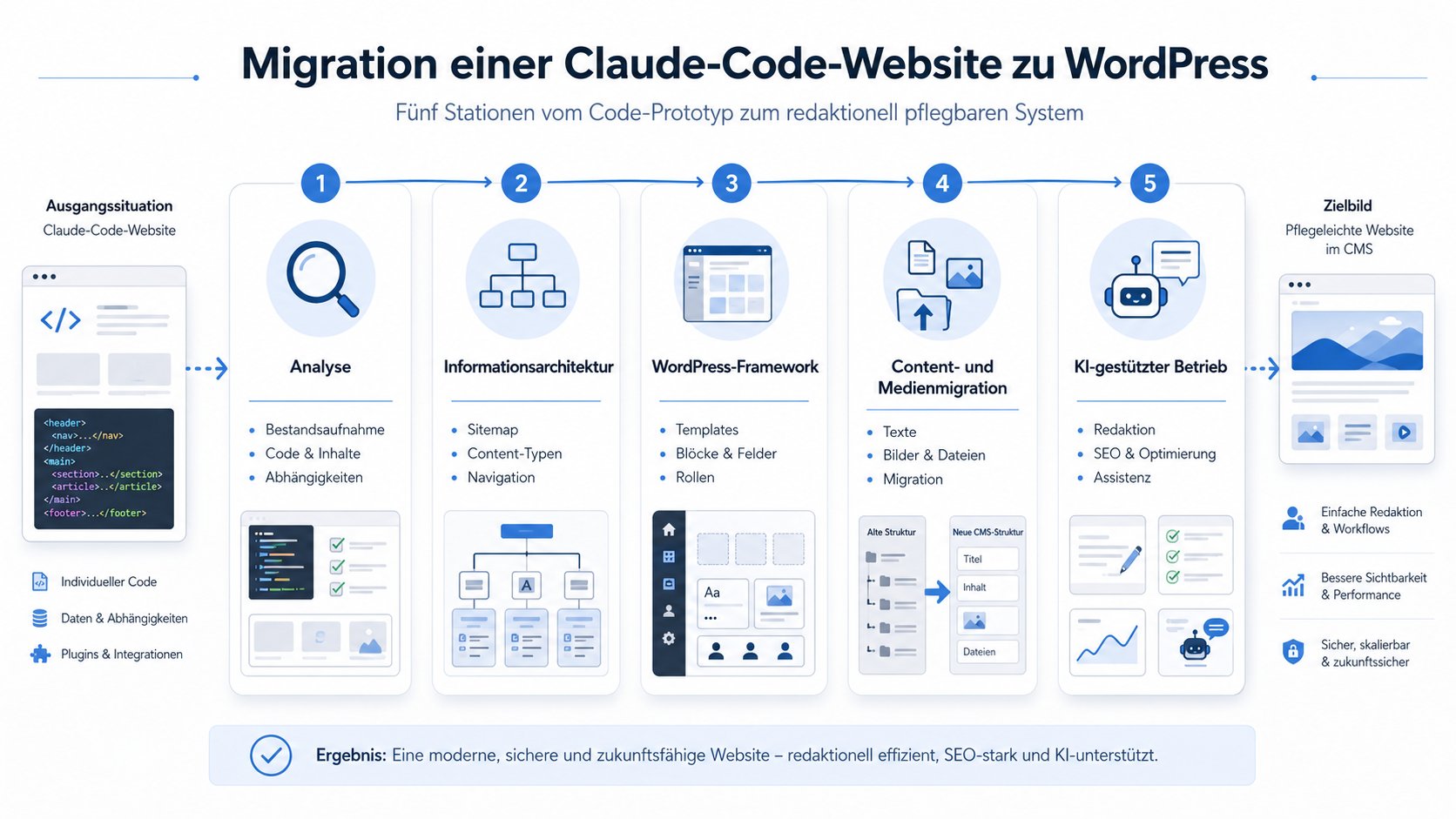 Migration von Code zu WordPress Prozessgrafik zur Migration einer Claude-Code-Website in ein WordPress-System