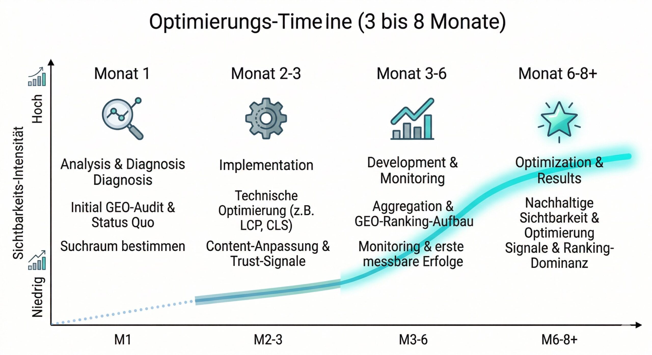Optimierungs-Timeline 3 bis 8 Monate