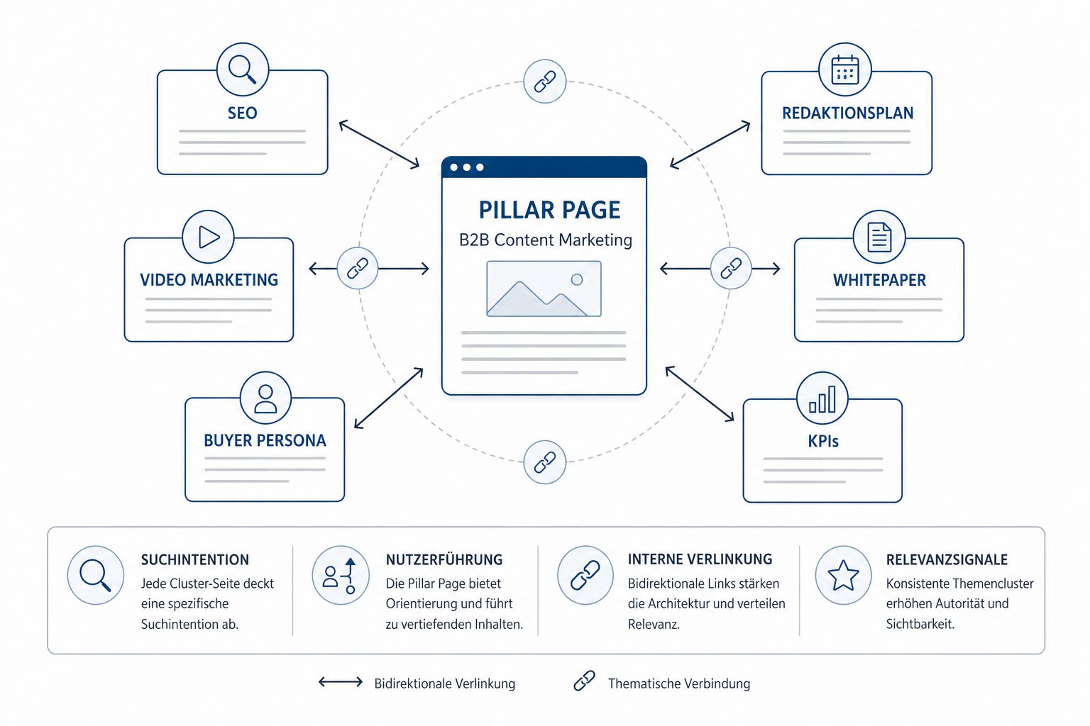 Pillar-Page- und Themencluster-Architektur