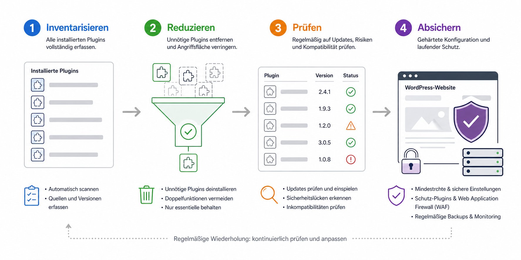 Plugin-Risiko als Wartungskette