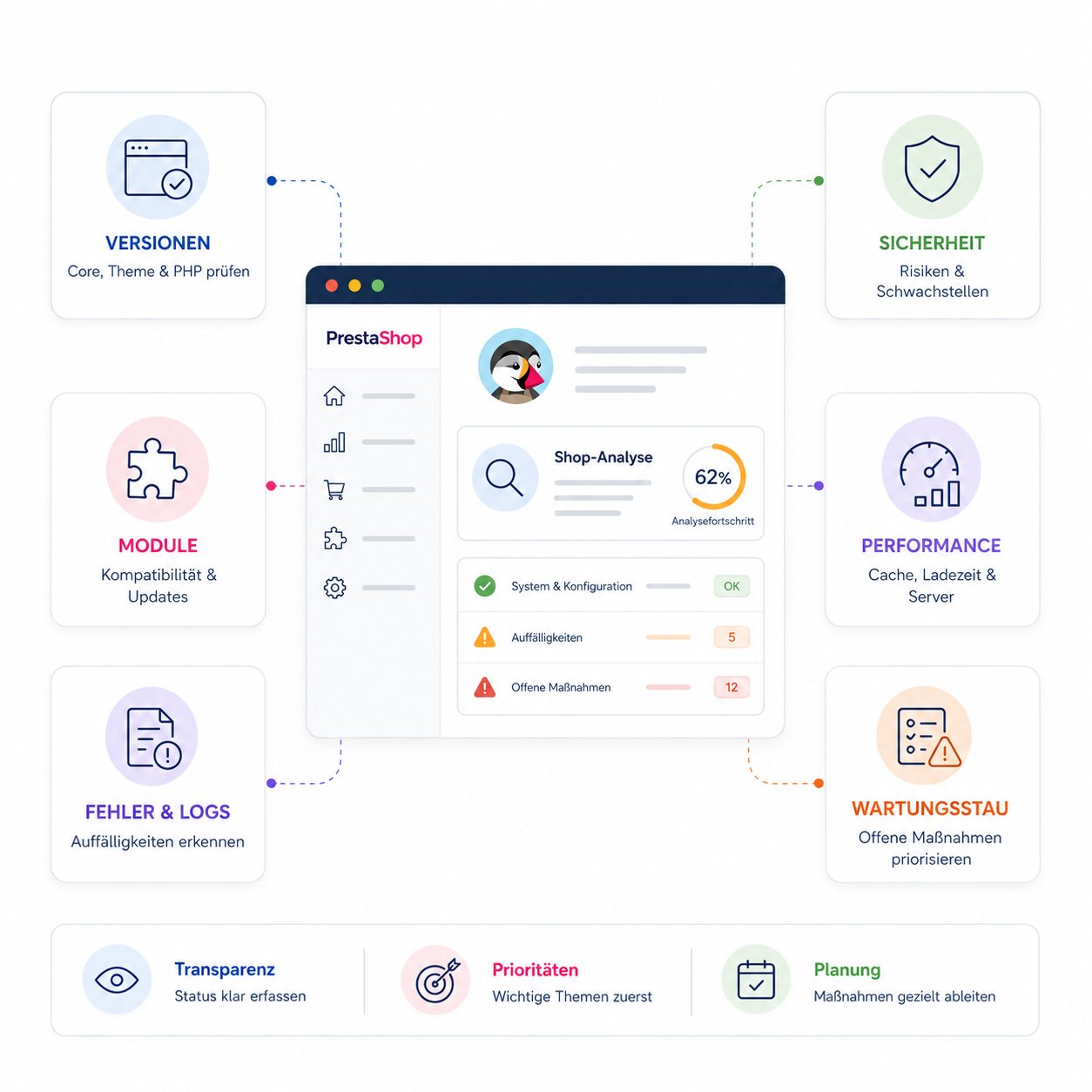 PrestaShop Wartungsstau analysieren und dauerhaft betreuen