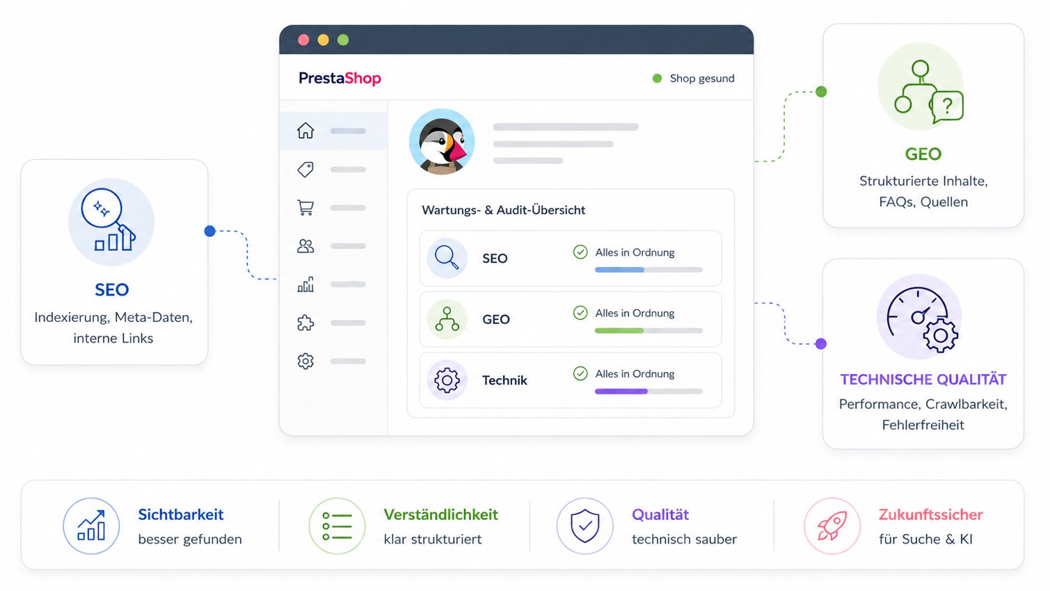 PrestaShop Wartungsvertrag mit SEO und GEO Optimierung