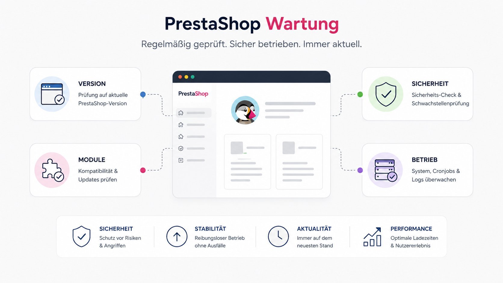 PrestaShop Wartungsvertrag für Updates, Sicherheit und laufende Betreuung