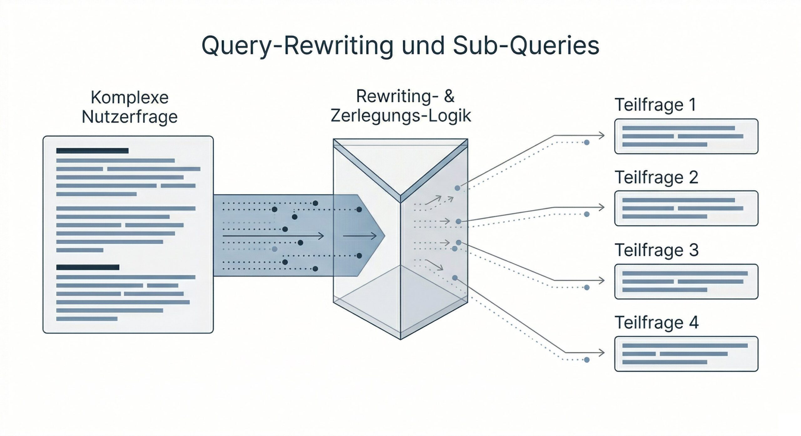 Query-Rewriting und Sub-Queries Query-Rewriting und Sub-Queries