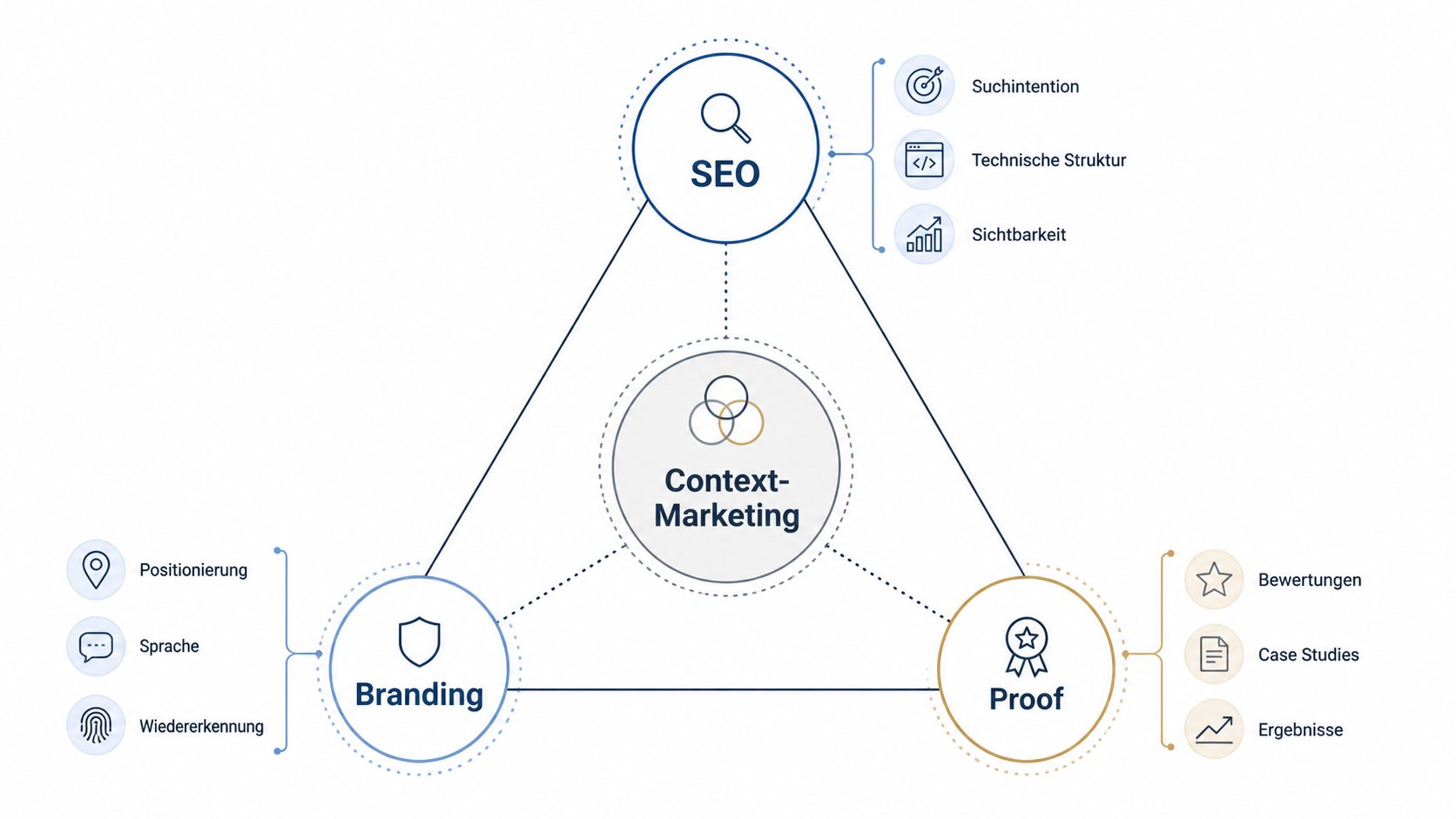 Vergleich von klassischem SEO Branding und Context Marketing