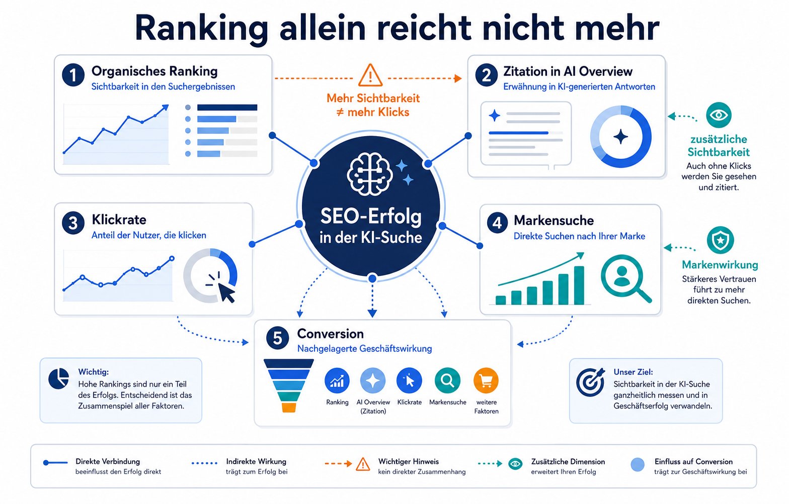 Dashboard-Infografik zu Ranking, AI-Overview-Zitat, Klickrate, Markensuche und Conversion