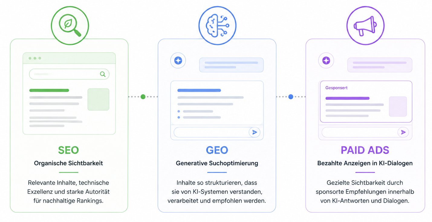 SEO GEO und Paid Ads Übersicht Strategische Grafik, die SEO, GEO, Paid Ads und KI-Antwortsysteme miteinander verbindet