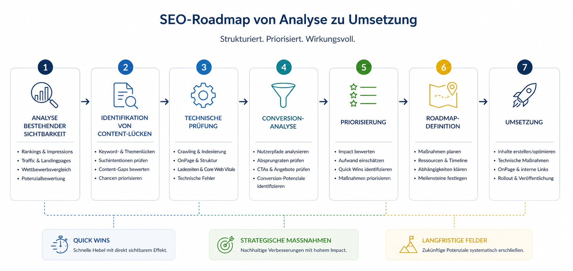 Regionale SEO Sichtbarkeit fuer Mainz und Rhein Main mit organischen Anfragepfaden