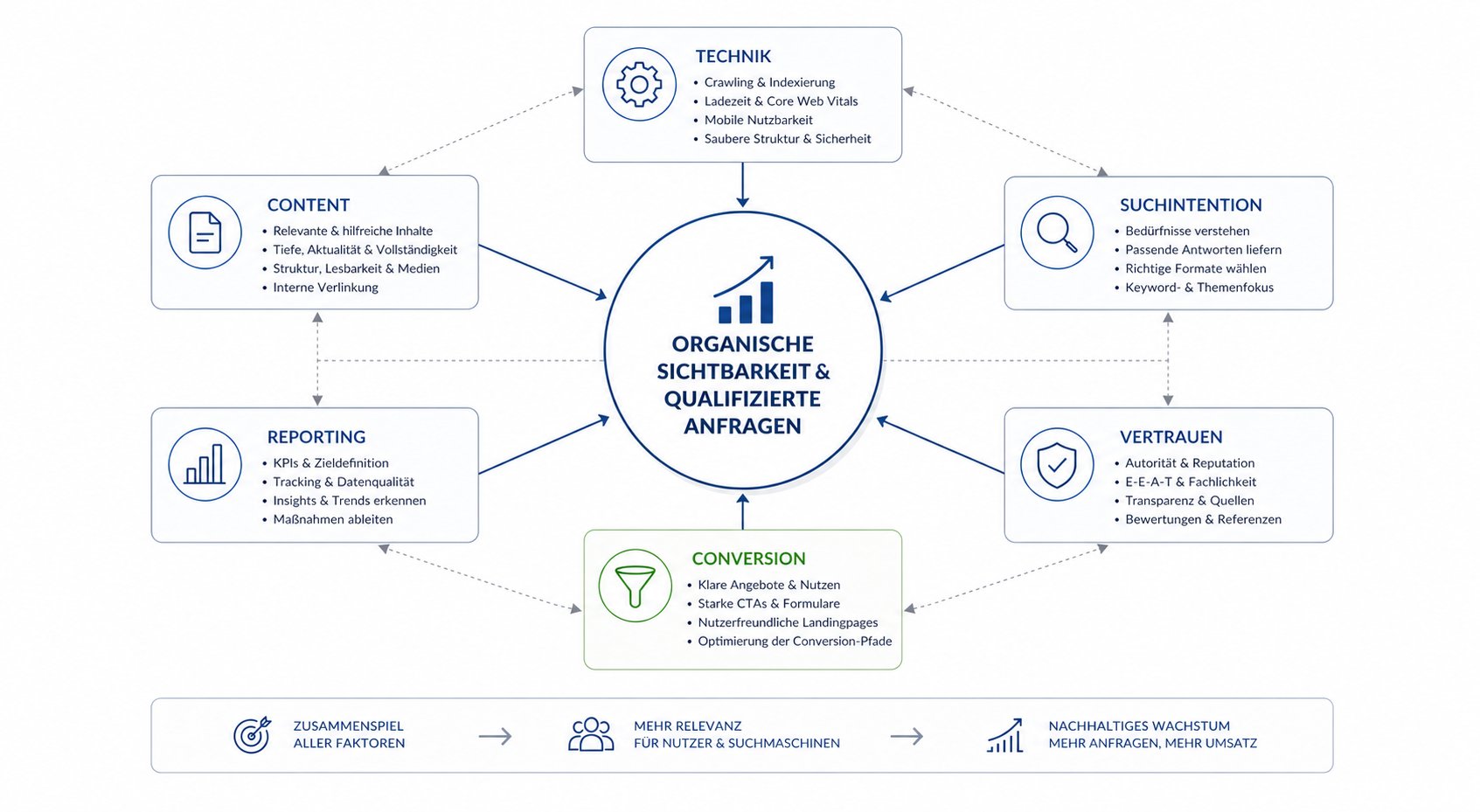Visualisiert SEO als Zusammenspiel zentraler Faktoren, die gemeinsam organische Sichtbarkeit und Conversion erzeugen.